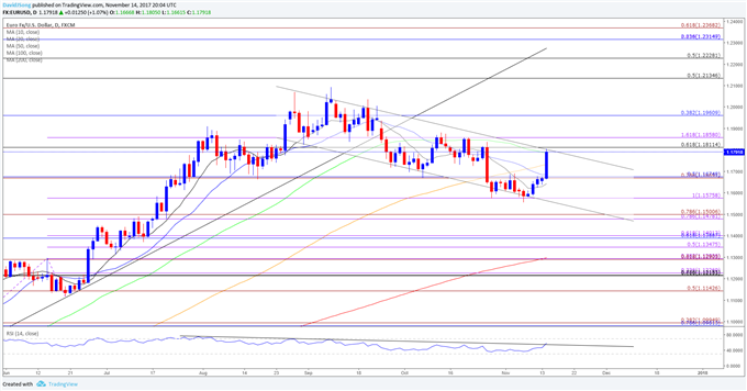 EUR/USD Daily Chart