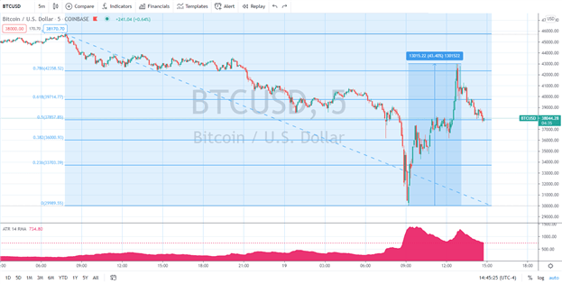 Bitcoin (BTC/USD) Tanks, but Buyers React