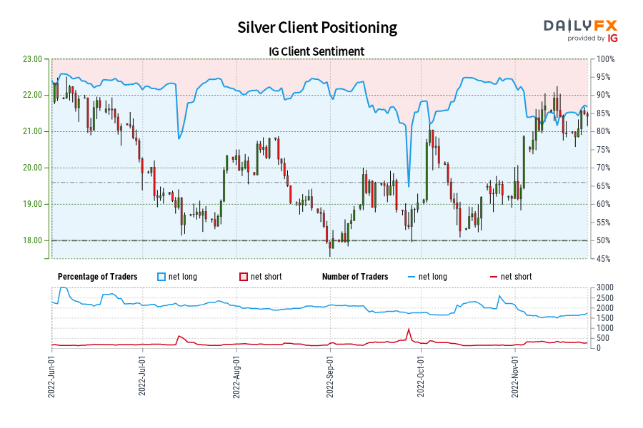 Silver Client Positioning
