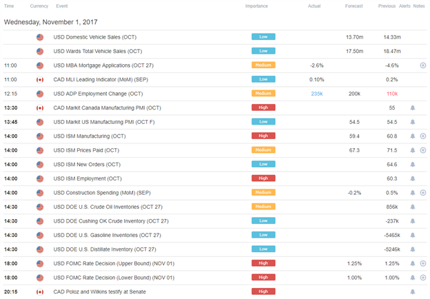 DailyFX US AM Digest: US Dollar Awaits ISM Manufacturing Before FOMC Later