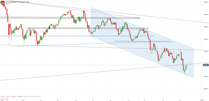DAX Chartanalyse auf Tagesbasis