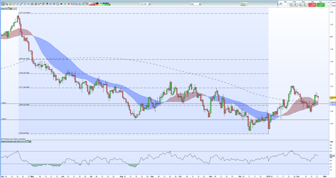 GBPUSD Daily Price Chart