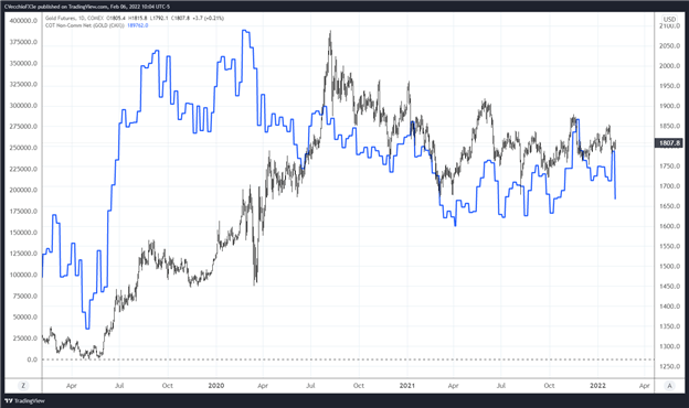 Weekly Fundamental Gold Price Forecast: Rising Rates Still Problematic