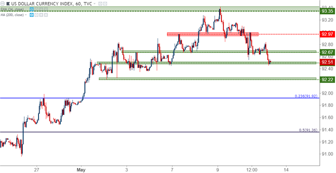 us dollar hourly chart