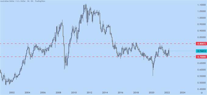 audusd monthly price chart