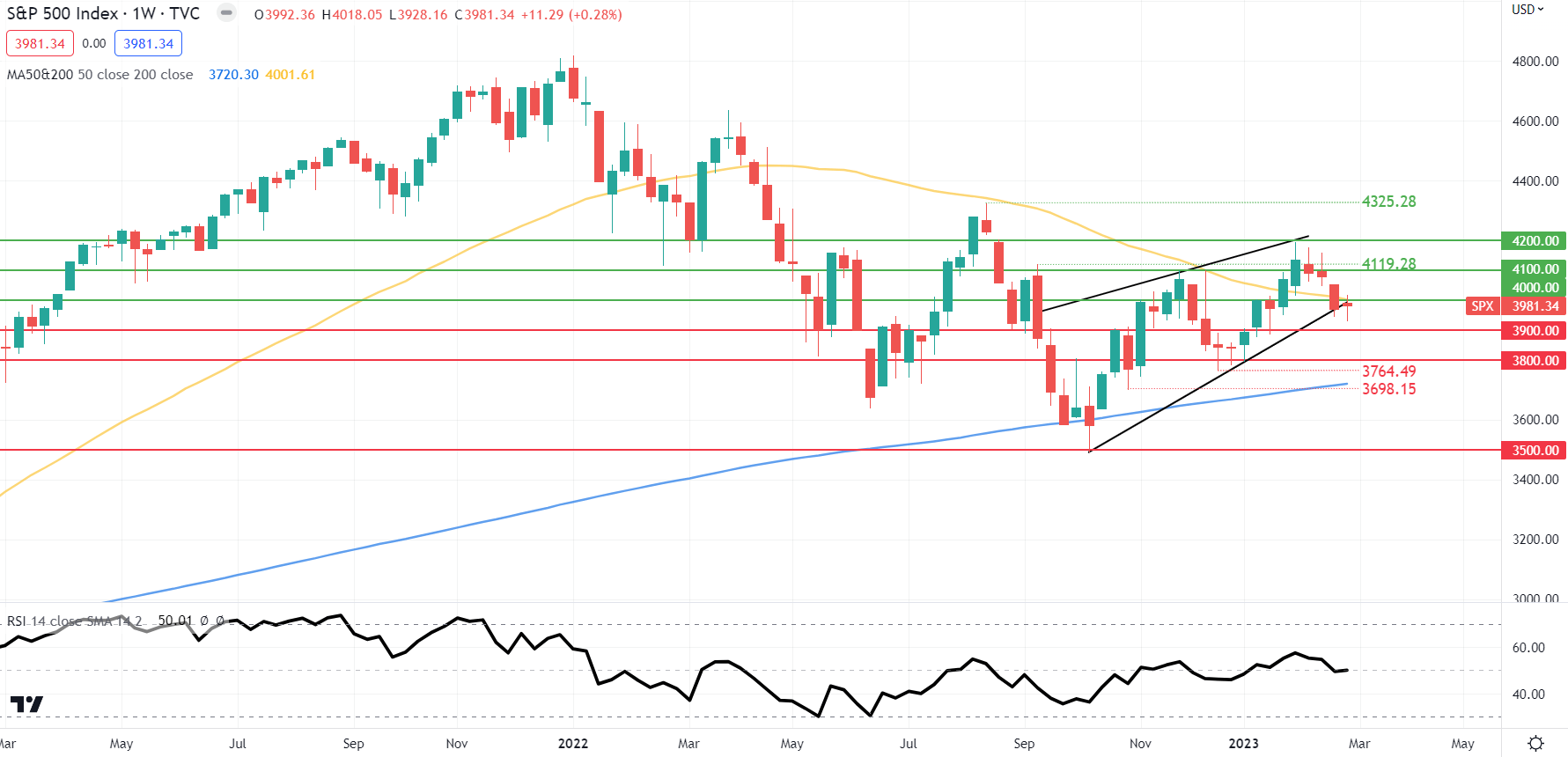 Прогноз цен S&P 500: доходность казначейских облигаций достигает пика? SPX испытывает напряжение