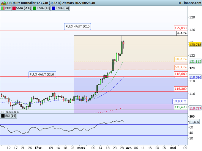 Morning Meeting Forex : Le yen reste sous pression malgré une respiration