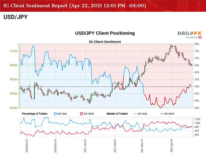 Image of IG Client Sentiment for USD/JPY rate