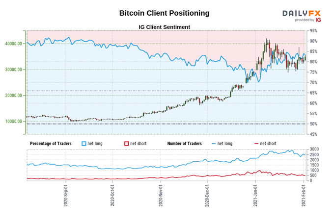 Bitcoin (BTC) Playing Catch Up as Ethereum (ETH) Surges to Fresh Highs