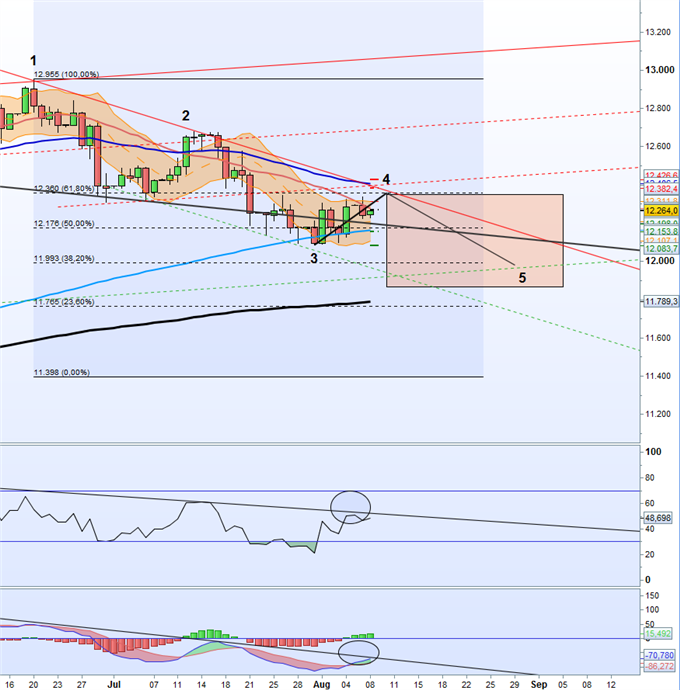 DAX 30 im Sommerloch?