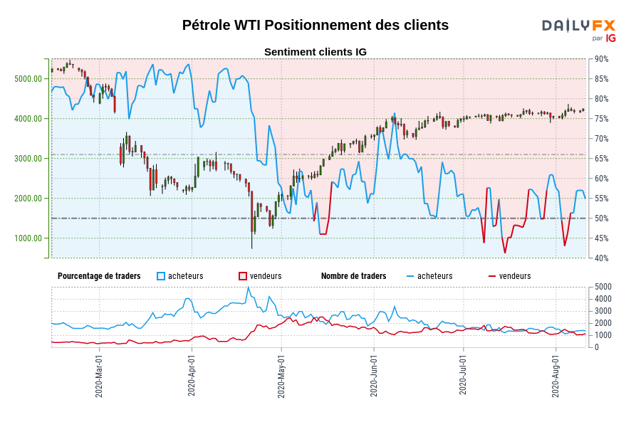 Pétrole WTI Positionnement des clients