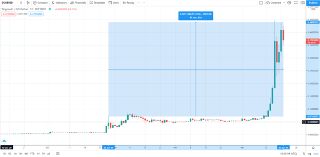 DOGE frenzy continues while Bitcoin (BTC/USD) Backs Down