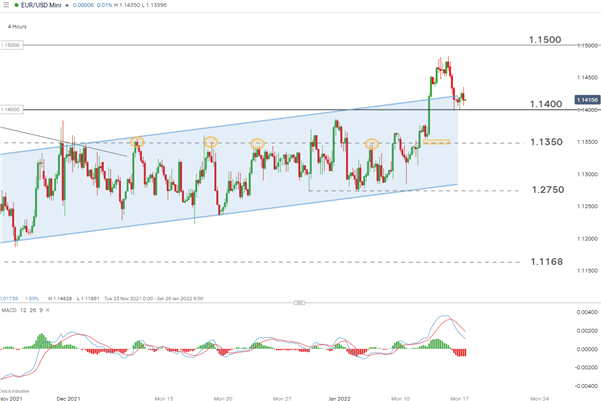 EUR/USD Price Outlook: Dollar Recovery Threatens Euro Gains