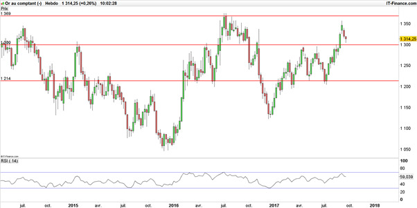 Once d’or : avant le FOMC, le cours de l’or tente de reprendre sa dynamique haussière