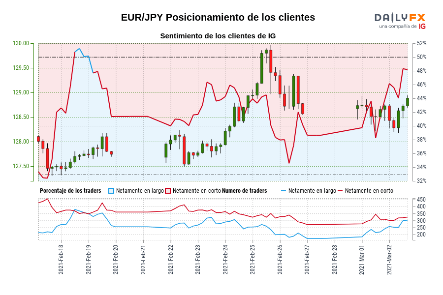 EUR/JPY Posicionamiento de los clientes