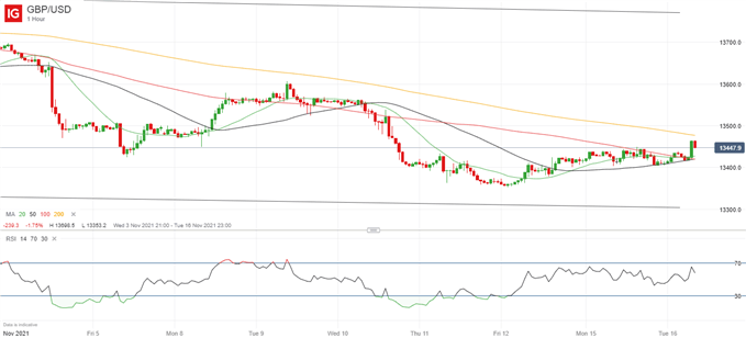 Latest GBPUSD price chart.