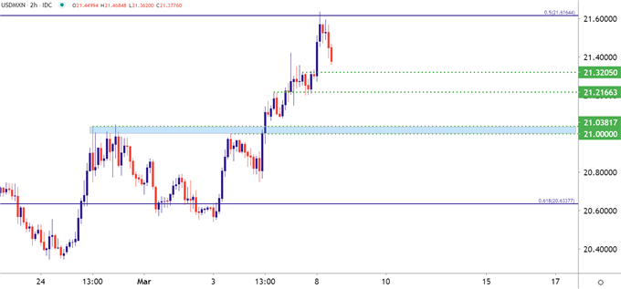 USDMXN Two Hour Price Chart