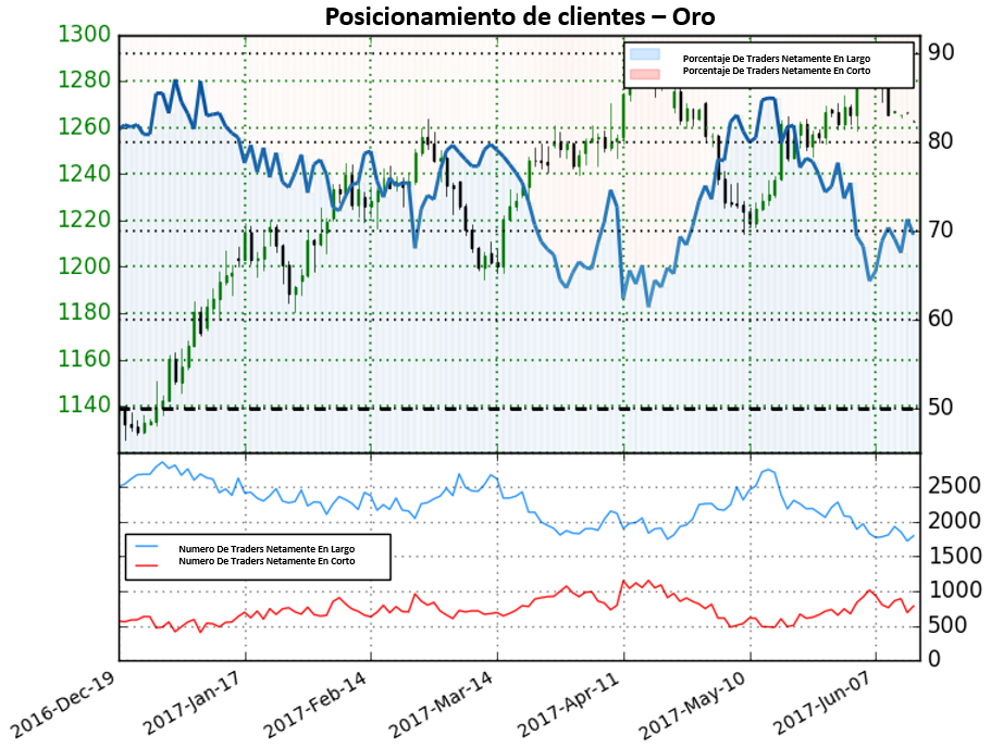 Posicionamiento Oro: Caída en posiciones en corto señala fuerte perspectiva bajista