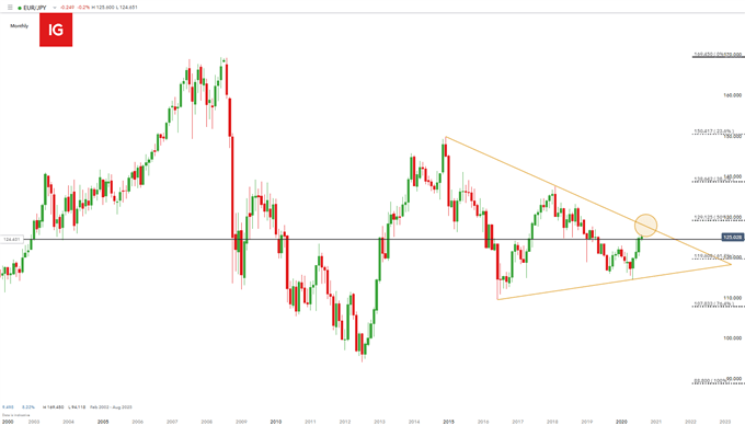 EUR/JPY monthly chart