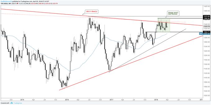 Gold weekly price chart, 2013 trend-line and range outlined