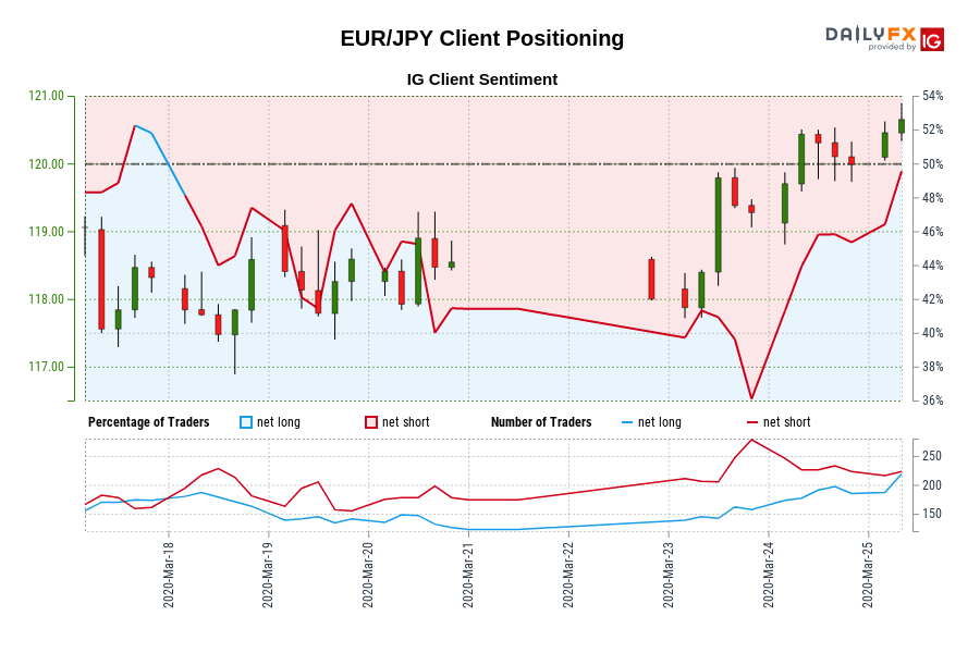 EUR/JPY Client Positioning