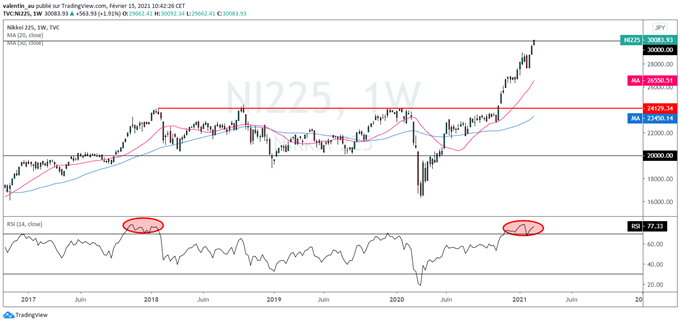 Nikkei 225 : Au-dessus de 30 000 points pour la première fois depuis 1990