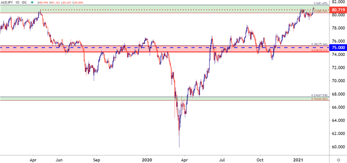 AUDJPY Daily Price Chart