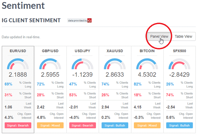 Das Trading Sentiment zeigt die Top-Märke