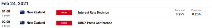 Image of DailyFX economic calendar for New Zealand