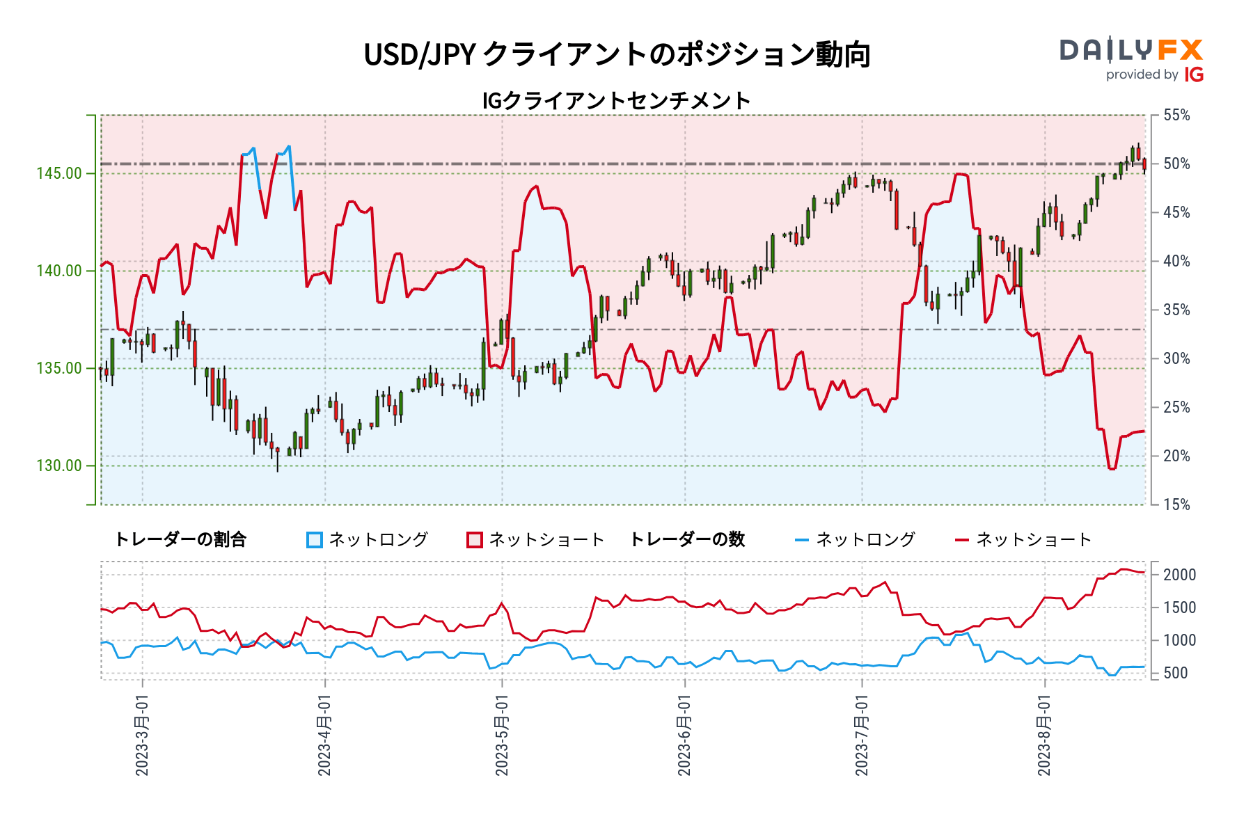 USD/JPY クライアントのポジション動向