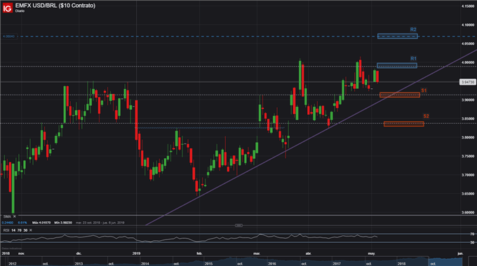 USDBRL - 03/05/2019