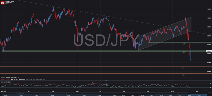 USDJPY TÉCNICO DIARIO GRÁFICO - 10 DE MARZO, 2020