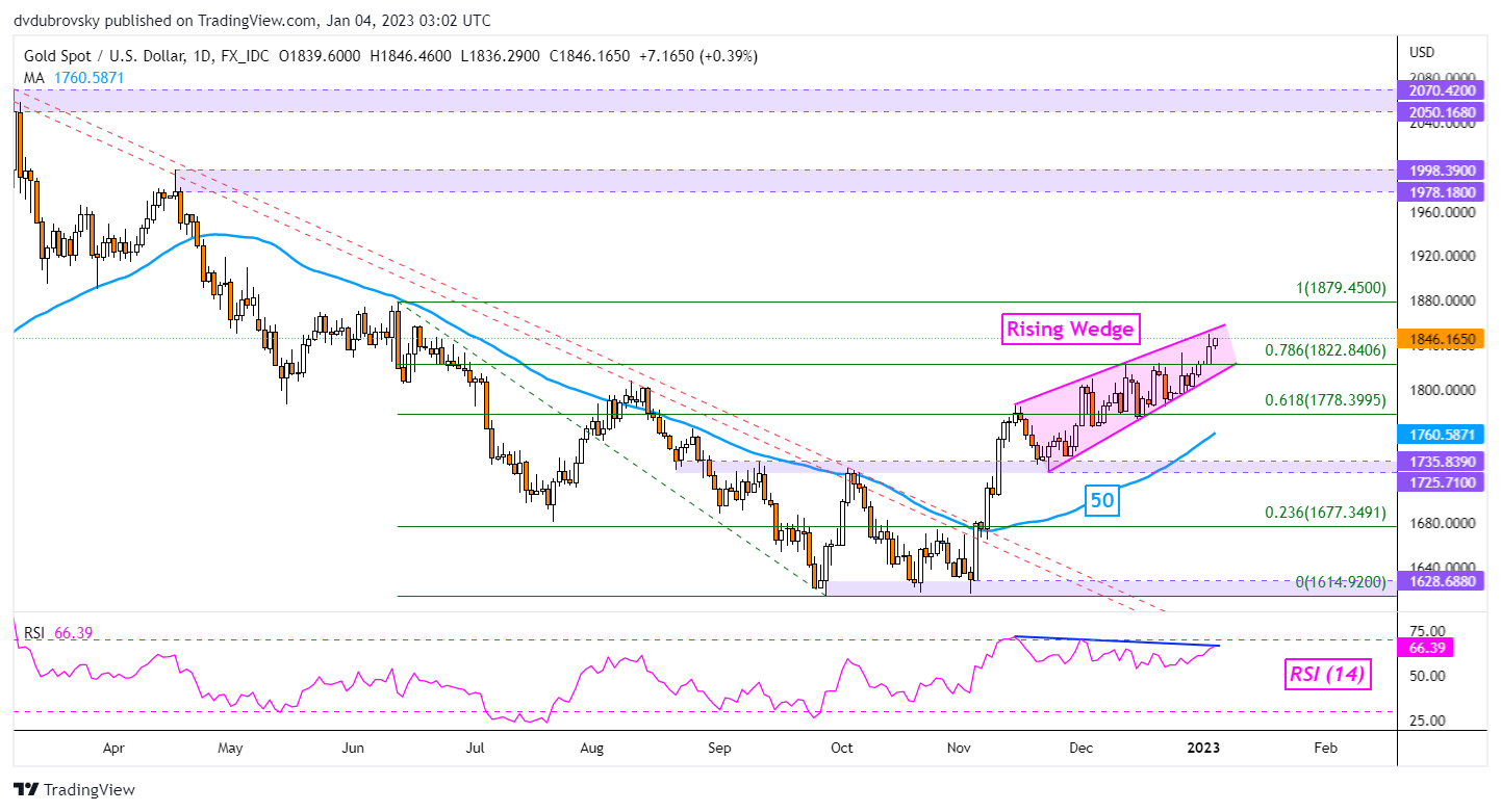 Gráfico diario de XAU/USD