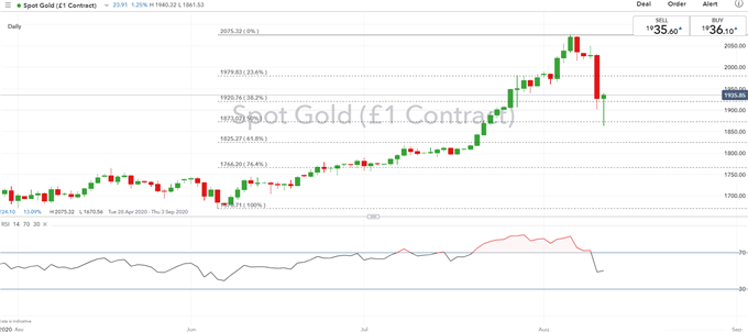 Gold &amp; Silver Prices Bounce Off Key Support Following Bond Fuelled Crash