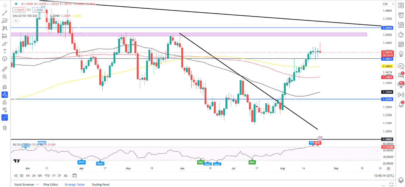 USD/CAD Retreats At The Start Of The Week