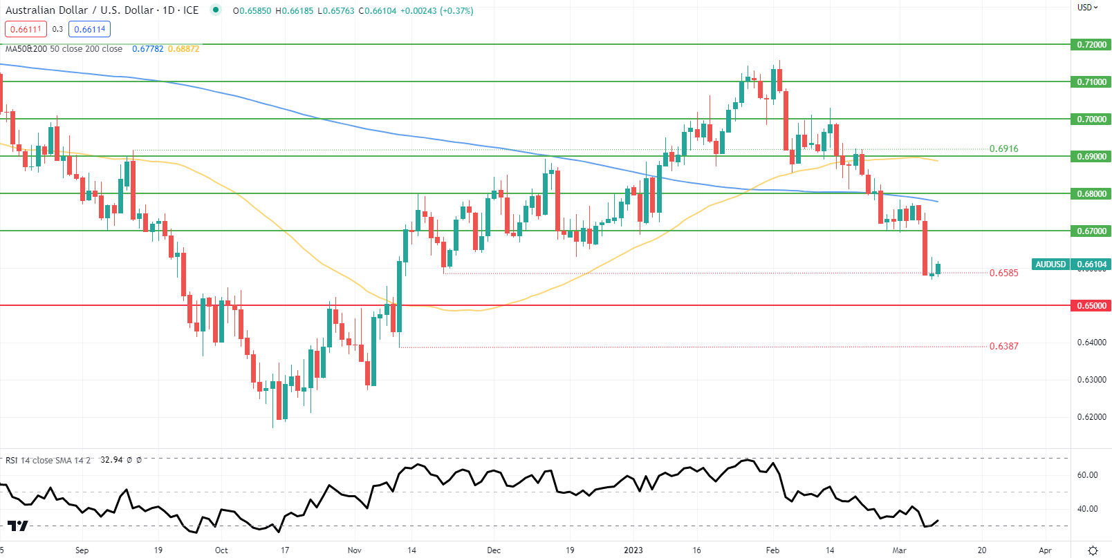 Прогноз цены AUD/USD: разрешение на строительство в Австралии достигло 12-месячного минимума