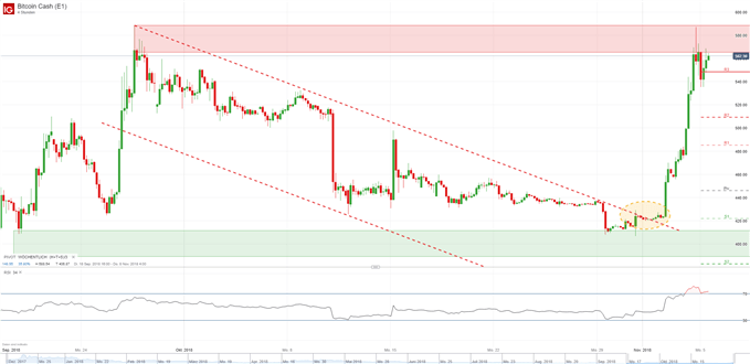 Hard-fork beflügelt den Kurs 05.11.2018