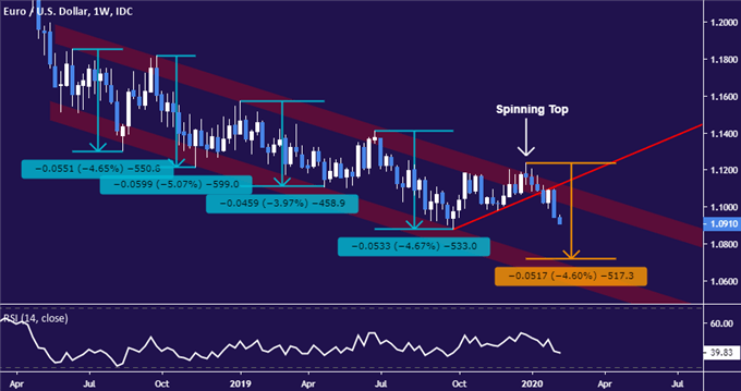 EUR/USD Technical Analysis: Euro Down to 4-Month Low. Now What?