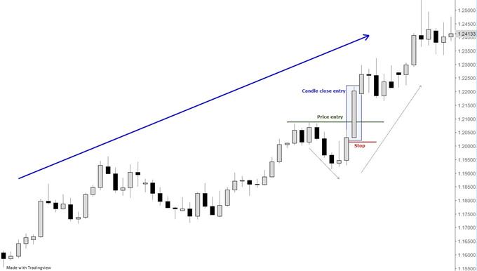 Becoming A Better Trader Trading Breakouts And Pullbacks Part I