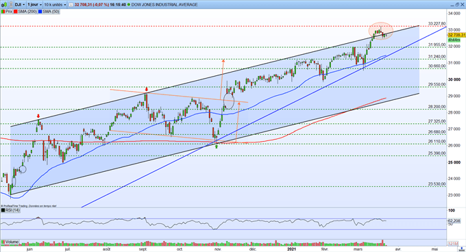 Wall Street : le Dow Jones recule en attendant Powell