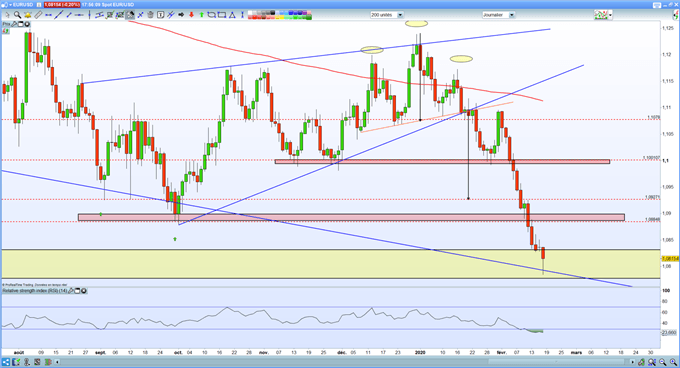 EUR/USD : L’euro inscrit un nouveau plus bas face au dollar pourtant le rebond technique se confirme