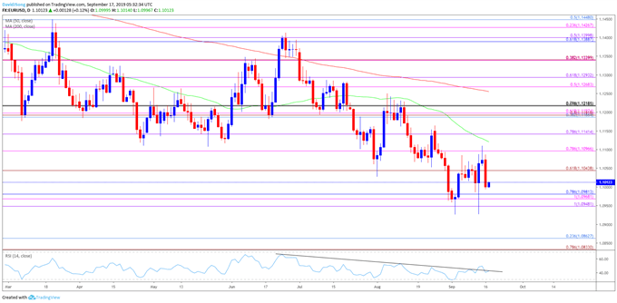 Image of eurusd daily chart