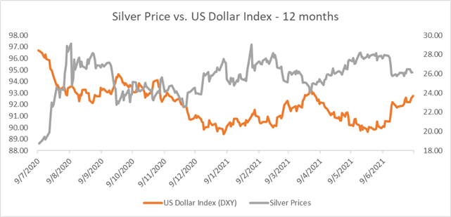 Silver Price Forecast: A Stronger US Dollar May Weigh on XAG