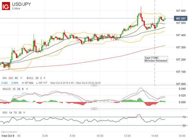 US Dollar Gyrates As FOMC Minutes Underscore Divided Fed