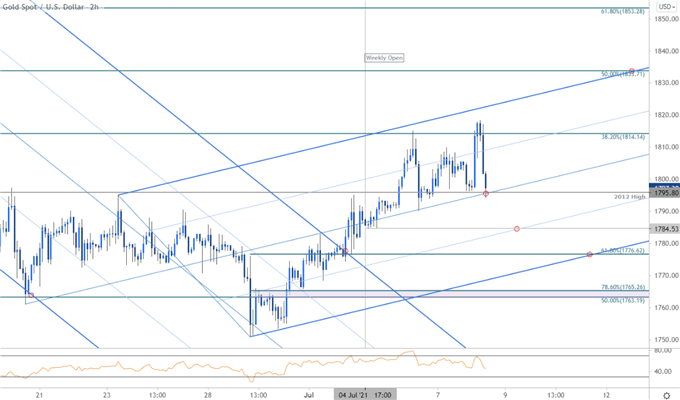 Gold Price Chart - XAU/USD 120min - GLD Trade Outlook - GC Technical Forecast