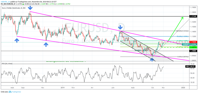 Previsions eur/dollar