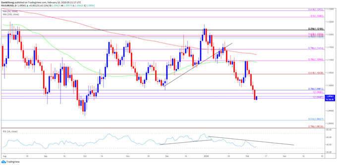 Image of EUR/USD rate daily chart