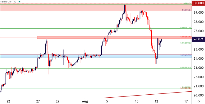 Silver Two Hour Price Chart