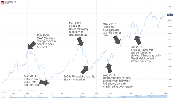 History of DAX 30 price and reasons for the shifts