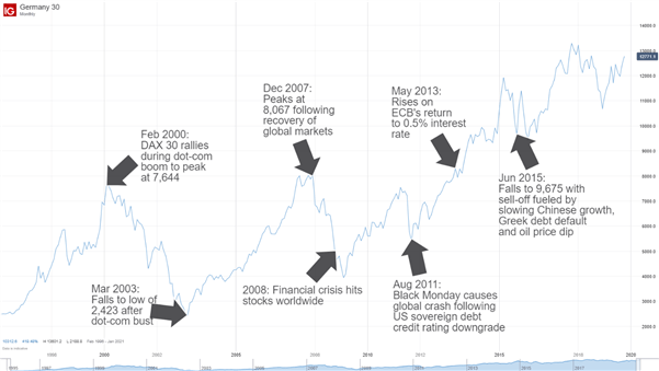 What is DAX 40? A Trader’s Guide to the DAX